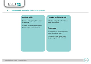 Onderzoek online privacy | 10 februari 2015
3.11 Verleden en toekomst (III) – naar groepen
26 /33
Onverschillig
Ze vinden online privacy helemaal niet
zo belangrijk.
Zij maken zich minder dan de andere
groepen zorgen over de toekomst.
Onzeker en beschermd
Ze hebben zich goed beschermd, maar
voelen zich niet veilig.
Onwetend
Ze weten niet wat ze kunnen doen en
voelen zich ook niet veilig.
Zij maken zich meer dan de andere
groepen zorgen over de toekomst.
 