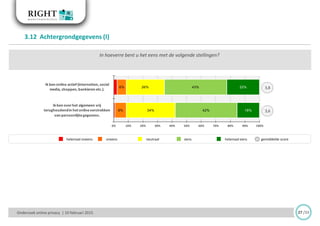 Onderzoek online privacy | 10 februari 2015
3.12 Achtergrondgegevens (I)
27 /33
In hoeverre bent u het eens met de volgende stellingen?
helemaal oneens helemaal eensoneens neutraal eens gemiddelde score
6%
8%
26%
34%
43%
42%
22%
16%
0% 10% 20% 30% 40% 50% 60% 70% 80% 90% 100%
Ik ben online actief (internetten, social
media, shoppen, bankieren etc.).
Ik ben overhet algemeen vrij
terughoudendin hetonlineverstrekken
van persoonlijkegegevens.
3,8
3,6
 