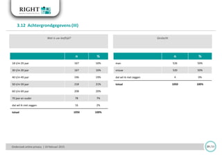 Wat is uw leeftijd?
n %
18 t/m 29 jaar 167 16%
30 t/m 39 jaar 167 16%
40 t/m 49 jaar 196 19%
50 t/m 59 jaar 218 21%
60 t/m 69 jaar 208 20%
70 jaar en ouder 78 7%
dat wil ik niet zeggen 16 2%
totaal 1050 100%
Onderzoek online privacy | 10 februari 2015 29 /33
Geslacht
n %
man 526 50%
vrouw 520 50%
dat wil ik niet zeggen 4 0%
totaal 1050 100%
3.12 Achtergrondgegevens (III)
 