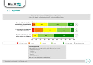 Onderzoek online privacy | 10 februari 2015
3.1 Algemeen
helemaal oneens helemaal eensoneens neutraal eens gemiddelde score
9 /33
Hieronder staat een aantal stellingen over online privacy.
Kunt u per stelling aangeven in hoeverre u het hiermee eens bent?
5%
7%
21%
29%
33%
12%
48%
33%
38%
15%
8%
48%
0% 10% 20% 30% 40% 50% 60% 70% 80% 90% 100%
Ikweetwat ik zelf actief kan
doenommijn online privacy te
beschermen.
Ikdenk dat mijn online privacy
voldoende isbeschermd.
Ikvind beschermingvan mijn
online privacyerg belangrijk.
3,7
3,2
4,3
Toelichting grafiek
De gemiddelde score is een gemiddelde op de vijfpuntsschaal. Waarbij:
• helemaal oneens = 1,
• oneens = 2,
• neutraal = 3,
• eens = 4
• helemaal eens = 5.
Weet niet is niet meegenomen in de berekening.
 