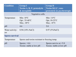 Condition Group I
Toxins A, B, F; proteolytic
& mesophilic
Group II
Toxins B,E,F ; non-
proteolytic & psychrotropic
Vegetative cells
Temperature Min: 10℃
Opt.: 35-40℃
Max.: 48℃
Min: 3.0℃
Opt.:18-25℃
Max.: 45℃
pH 4.6 5.0
Water activity-
aw
0.94 (10% NaCl) 0.97 (5%NaCl)
Spores survival
Temperature Spores and toxins resistant to freezing temp.
pH Spores: <4.6
Toxins: stable at low pH
Spores survive at <5.0
Toxins: stable at low pH
 