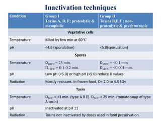 Inactivation techniques
Condition Group I
Toxins A, B, F; proteolytic &
mesophilic
Group II
Toxins B,E,F ; non-
proteolytic & psychrotropic
Vegetative cells
Temperature Killed by few min at 60℃
pH <4.6 (sporulation) <5.0(sporulation)
Spores
Temperature D100℃ = 25 min.
D121℃ = 0.1-0.2 min.
D100℃ = <0.1 min
D121℃ = <0.001 min.
pH Low pH (<5.0) or high pH (>9.0) reduce D values
Radiation Mostly resistant. In frozen food, D= 2.0 to 4.5 kGy
Toxin
Temperature D74℃ = <3 min. (type A B E). D74℃ = 25 min. (tomato soup of type
A toxin)
pH Inactivated at pH 11
Radiation Toxins not inactivated by doses used in food preservation
 