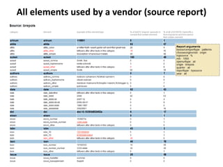 All elements used by a vendor (source report)
 