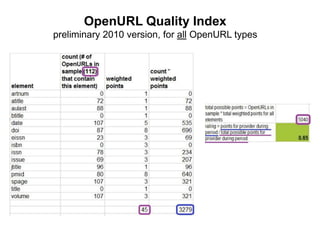 OpenURL Quality Index
preliminary 2010 version, for all OpenURL types
 