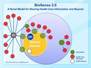 BioSense 2.0
   A Novel Model for Sharing Health Care Information and Beyond




          EHR



                                        Shared
                                        Spaces
                                                         Jurisdiction


                                                         Health Care
                                                         Providers
                                                         Public-Access
http://biosense2.org | info@biosen.se
 