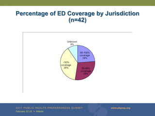 Percentage of ED Coverage by Jurisdiction
                 (n=42)




    Average ED coverage is 58%
 