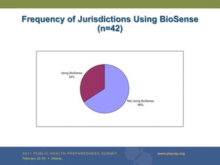 Frequency of Jurisdictions Using BioSense
                  (n=42)




         Using BioSense
              34%




                          Not Using BioSense
                                 66%
 