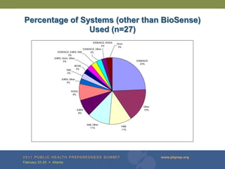 Percentage of Systems (other than BioSense)
                Used (n=27)
                                   ESSENCE, RODS
                                                   Orion
                                          3%        3%
                            ESSENCE, Other
         ESSENCE, EARS, SAS      3%
                   3%
       EARS, Orion, Other
              3%                                            ESSENCE
                                                              23%
                      AEGIS
                SAS    3%
                3%

            EARS, Other
               3%


                   RODS
                    8%




                                                                Other
                          EARS                                  15%
                           8%



                                 SAS, Other
                                                      HMS
                                   11%
                                                      11%
 