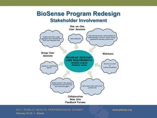 BioSense Program Redesign
             Stakeholder Involvement
                                         One-on-One
                                         User Sessions

                                                                     Data sharing policies, memorandums of
   Graphs and charts, maps,                                         understanding, contracts, and/or formal
 aggregate data, detailed-level            Data validation             agreements between jurisdictions
   data, and tabulated data




 Group User                                                                                 Webinars
  Sessions
                                     BIOSENSE REDESIGN
                                     USER REQUIREMENTS
                                           -BioSense program                                 Data for an event
 Canned vs. customized
                                           -BioSense system                                          vs.
       reports                                                                              routine surveillance




                Skilled workers: data analysis,
                interpretation and reporting,
                     and technical support                   Data views within and across
                                                                     jurisdictions




                                      Collaboration
                                       Web Site
                                    Feedback Forums
 