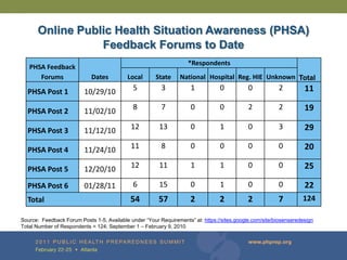 Online Public Health Situation Awareness (PHSA)
                 Feedback Forums to Date
                                                                    *Respondents
   PHSA Feedback
      Forums                Dates          Local       State     National Hospital Reg. HIE Unknown Total

  PHSA Post 1             10/29/10            5          3           1           0           0           2          11

                                              8          7           0           0           2           2          19
  PHSA Post 2             11/02/10

  PHSA Post 3             11/12/10           12         13           0           1           0           3          29

  PHSA Post 4             11/24/10           11          8           0           0           0           0          20

  PHSA Post 5             12/20/10           12         11           1           1           0           0          25

  PHSA Post 6             01/28/11            6         15           0           1           0           0          22
  Total                                      54         57           2           2           2           7         124

Source: Feedback Forum Posts 1-5, Available under “Your Requirements” at: https://sites.google.com/site/biosenseredesign
Total Number of Respondents = 124; September 1 – February 9, 2010
 