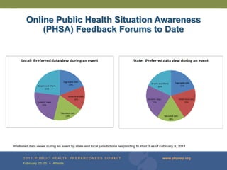 Online Public Health Situation Awareness
            (PHSA) Feedback Forums to Date




Preferred data views during an event by state and local jurisdictions responding to Post 3 as of February 9, 2011
 