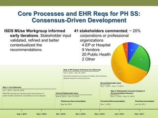 Core Processes and EHR Reqs for PH SS:
           Consensus-Driven Development
ISDS MUse Workgroup informed           41 stakeholders commented; ~ 20%
   early iterations. Stakeholder input    corporations or professional
   validated, refined and better          organizations
   contextualized the                      4 EP or Hospital
   recommendations.                        9 Vendors
                                           20 Public Health
                                           2 Other
 