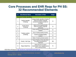 Core Processes and EHR Reqs for PH SS:
             32 Recommended Elements




ISDS MUse Workgroup: http://syndromic.org/projects/meaningful-use
 