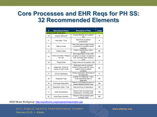 Core Processes and EHR Reqs for PH SS:
             32 Recommended Elements




ISDS MUse Workgroup: http://syndromic.org/projects/meaningful-use
 