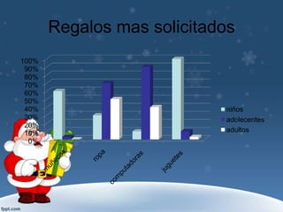 Regalos mas solicitados
100%
 90%
 80%
 70%
 60%
 50%
 40%                        niños
 30%                        adolecentes
 20%
 10%                        adultos
  0%
 