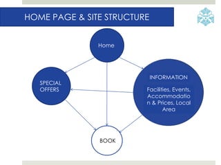 HOME PAGE & SITE STRUCTURE
INFORMATION
SPECIAL
OFFERS Facilities, Events,
Accommodatio
n & Prices, Local
Area
Home
BOOK
 
