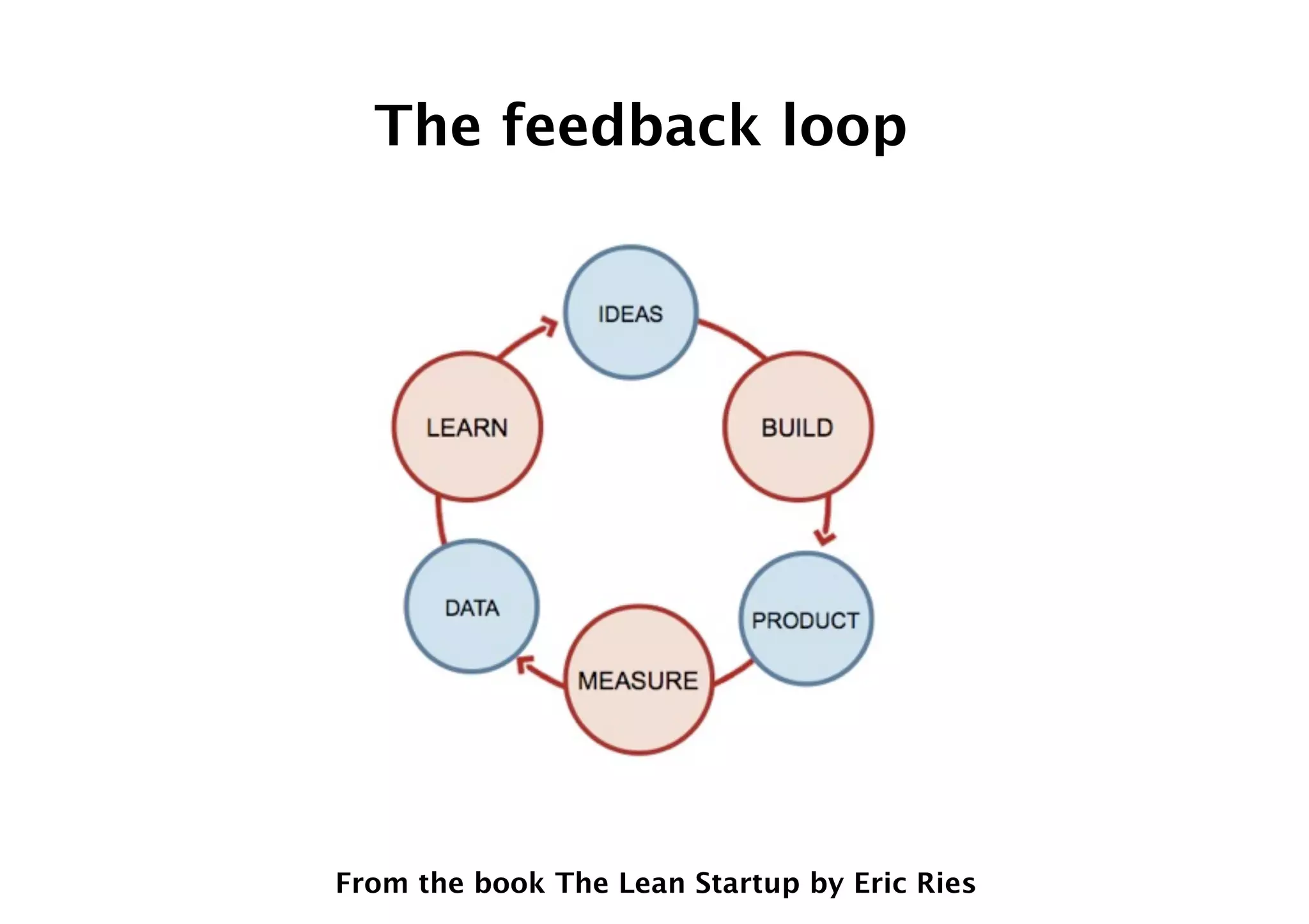 The feedback loop
From the book The Lean Startup by Eric Ries
 
