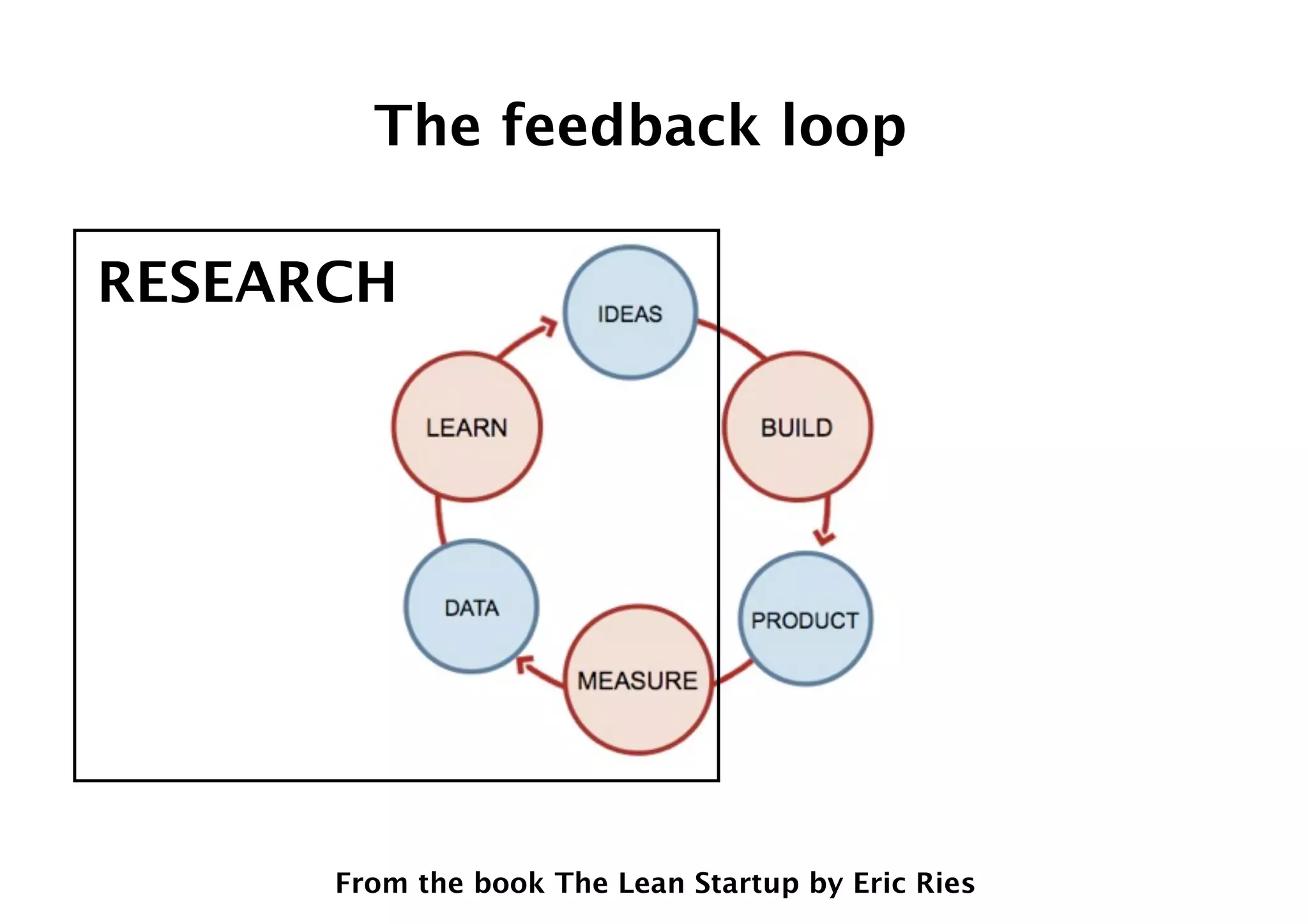 The feedback loop
From the book The Lean Startup by Eric Ries
RESEARCH
 