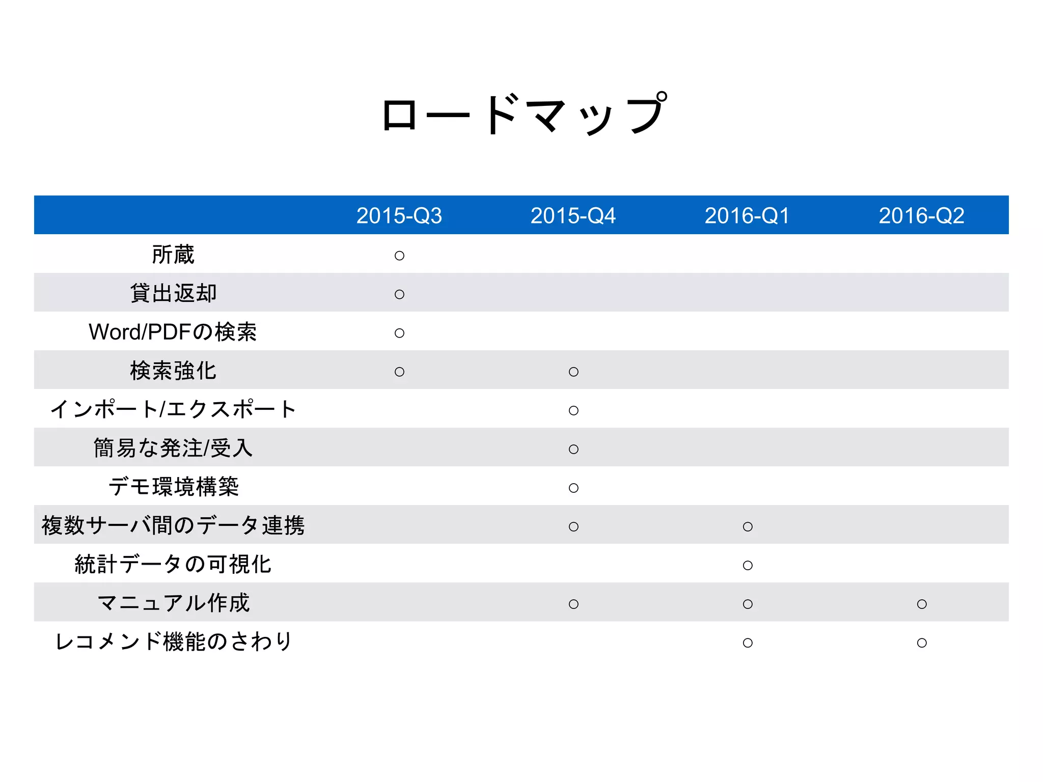 ロードマップ
2015-Q3 2015-Q4 2016-Q1 2016-Q2
所蔵 ○
貸出返却 ○
Word/PDFの検索 ○
検索強化 ○ ○
インポート/エクスポート ○
簡易な発注/受入 ○
デモ環境構築 ○
複数サーバ間のデータ連携 ○ ○
統計データの可視化 ○
マニュアル作成 ○ ○ ○
レコメンド機能のさわり ○ ○
 