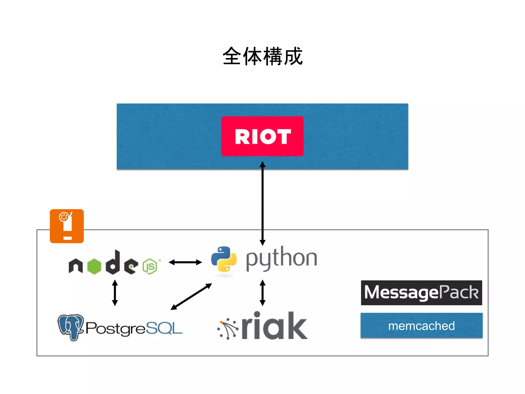 全体構成
memcached
 