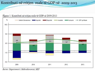 Kontributi në rritjen reale të GDP-së 2009-2013
 