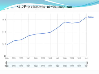 GDP-ia e Kosovës   në vitet 2000-2011
 
