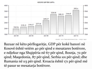 Bazuar në këto përllogaritje, GDP për kokë banori në
Kosovë është vetëm 40 për qind e mesatares botërore,
e ndjekur nga Shqipëria në 67 për qind, Bosnja, 72 për
qind; Maqedonia, 87 për qind, Serbia 101 për qind; dhe
Rumania në 113 për qind. Kroacia është 171 për qind më
të pasur se mesatarja botërore.
 