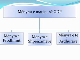 Mënyrat e matjes së GDP




Mënyra e      Mënyra e      Mënyra e të
Prodhimit   Shpenzimeve     Ardhurave
 