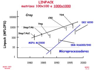MO401
11.11
MO401-2007
Revisado
LINPACK
matrizes 100x100 e 1000x1000
1
1980 1985 1990 1995 2000
10
100
1000
10000
Cray
Microprocessadores
Xmp/14s2
Xmp/146
Ymp
C90
T94
DEC 8200
MIPS M/2000
IBM RS6000/540
Linpack
(MFLOPS)
 