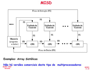 MO401
11.15
MO401-2007
Revisado
MISD
Exemplos: Array Sistólicos
Não há versões comerciais deste tipo de multiprocessadores
 