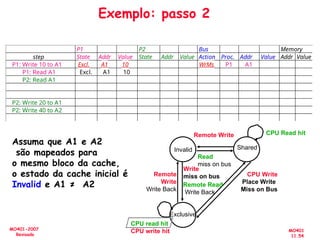 MO401
11.54
MO401-2007
Revisado
P1 P2 Bus Memory
step State Addr Value State Addr Value Action Proc. Addr Value Addr Value
P1: Write 10 to A1 Excl. A1 10 WrMs P1 A1
P1: Read A1 Excl. A1 10
P2: Read A1
P2: Write 20 to A1
P2: Write 40 to A2
Exemplo: passo 2
Assuma que A1 e A2
são mapeados para
o mesmo bloco da cache,
o estado da cache inicial é
Invalid e A1 ≠ A2
Remote
Write
Write Back
Remote Write
Invalid Shared
Exclusive
CPU Read hit
Read
miss on bus
Write
miss on bus CPU Write
Place Write
Miss on Bus
CPU read hit
CPU write hit
Remote Read
Write Back
 