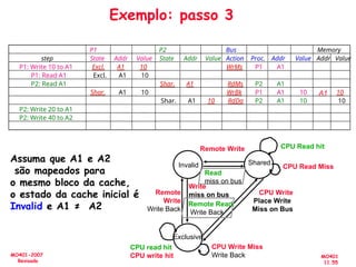 MO401
11.55
MO401-2007
Revisado
A1
Exemplo: passo 3
Assuma que A1 e A2
são mapeados para
o mesmo bloco da cache,
o estado da cache inicial é
Invalid e A1 ≠ A2
Remote
Write
Write Back
Remote Write
Invalid Shared
Exclusive
CPU Read hit
Read
miss on bus
Write
miss on bus CPU Write
Place Write
Miss on Bus
CPU read hit
CPU write hit
Remote Read
Write Back
CPU Write Miss
Write Back
CPU Read Miss
P1 P2 Bus Memory
step State Addr Value State Addr Value Action Proc. Addr Value Addr Value
P1: Write 10 to A1 Excl. A1 10 WrMs P1 A1
P1: Read A1 Excl. A1 10
P2: Read A1 Shar. A1 RdMs P2 A1
Shar. A1 10 WrBk P1 A1 10 10
Shar. A1 10 RdDa P2 A1 10 10
P2: Write 20 to A1
P2: Write 40 to A2
 