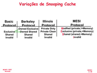 MO401
11.58
MO401-2007
Revisado
Variações de Snooping Cache
Berkeley
Protocol
Owned Exclusive
Owned Shared
Shared
Invalid
Basic
Protocol
Exclusive
Shared
Invalid
Illinois
Protocol
Private Dirty
Private Clean
Shared
Invalid
MESI
Protocol
Modfied (private,!=Memory)
Exclusive (private,=Memory)
Shared (shared,=Memory)
Invalid
 