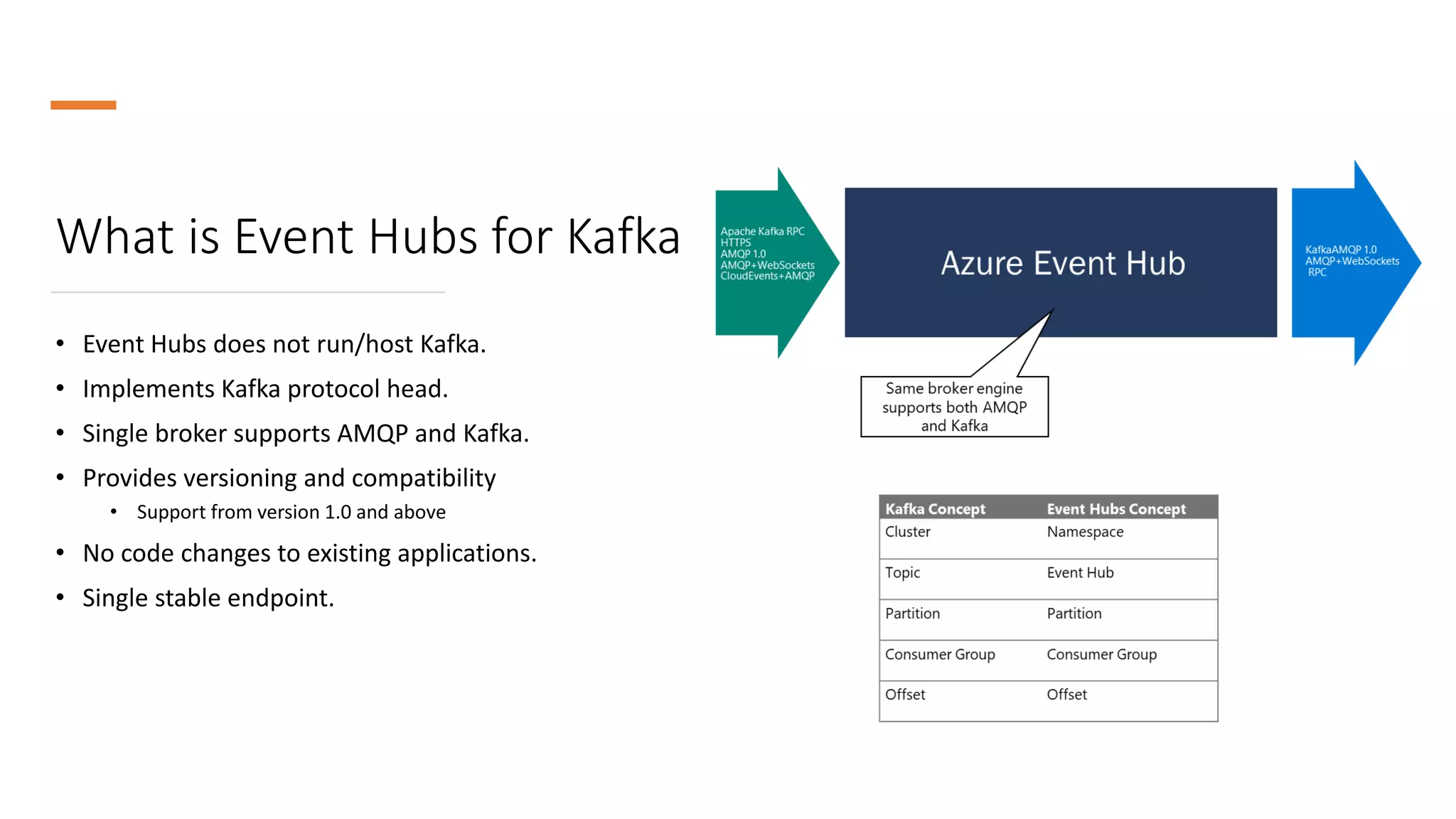 What is Event Hubs for Kafka
• Event Hubs does not run/host Kafka.
• Implements Kafka protocol head.
• Single broker supports AMQP and Kafka.​
• Provides versioning and compatibility
• Support from version 1.0 and above​
• No code changes to existing applications.
• Single stable endpoint.
 
