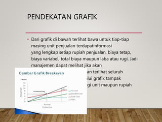 PENDEKATAN GRAFIK
• Dari grafik di bawah terlihat bawa untuk tiap-tiap
masing unit penjualan terdapatinformasi
yang lengkap setiap rupiah penjualan, biaya tetap,
biaya variabel, total biaya maupun laba atau rugi. Jadi
manajemen dapat melihat jika akan
memproduksisekian unit, akan terlihat seluruh
komponen di atas. BEP melalui grafik tampak
jelasditunjukkan baik dari segi unit maupun rupiah
yang diperoleh.
 