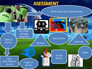 Berdiri pada tahun 2004-sekarang
09-11WIB.
1Minggu
bergantian
2004=13
ibu-ibu
April
2012=49%=25
ibu-ibu
Strategis
Telpon & Sms
Memadai
Target 25
ibu-ibu
Kurang
Efesien
Efektif
 