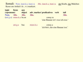 topic 
focus 
aux
(+pronoun) 
object 
adv. marker/ predicatives 
verb 
tail
Nom. 
Abs. 
Abs. 
Abs. 
 
 
 
Abs.
(ani.g.u) 
muus.k.a
ba.an 
 
 
cunay.ra 

'eine Banane ist’s was ich esse.’


ani.g.a 
baa 
muus.k.a
 
cunay.a 

'ich bin's, der eine Banane isst.’

Somali: Nom. inan.k.u, inan.t.u 
Abs. inan.k.a, inan.t.a 
der Knabe, das Mädchen
Kasus am Artikel (-k-, -t-) markiert.
 