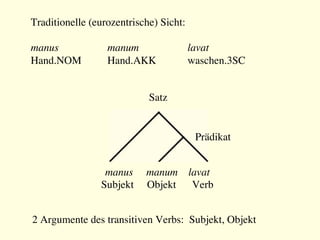 Traditionelle (eurozentrische) Sicht:

manus 
manum 
lavat
Hand.NOM 
Hand.AKK 
waschen.3SC
2 Argumente des transitiven Verbs: Subjekt, Objekt
Satz
manus manum lavat
Subjekt Objekt Verb
Prädikat
 