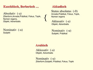 Absolutiv (-a)
Zitierform,Anrede,Prädikat, Fokus, Topik,
Nomen regens, 
Objekt, Adverbialis
Status absolutus (-0)
Anrede,Prädikat, Fokus, Topik,
Nomen regens
Akkusativ (-a)
Objekt, Adverbialis
Arabisch
Akkadisch
Kuschitisch, Berberisch …
Akkusativ (-a)
Objekt, Adverbialis
Nominativ (-u)
Zitierform,Subjekt, Prädikat, Fokus, Topik
Nominativ (-u)
Subjekt, Prädikat
Nominativ (-u)
Subjekt
{
 