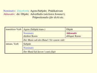 Nominativ: Zitierform; Agens/Subjekt; Prädikativum
Akkusativ: dir. Objekt; Adverbialis (nächsten Sommer); 

 
 
Präpositionalis (für dich) etc.
transitives Verb
 Agens (Subjekt trans.)
 Objekt
Nominativ
direkter Kasus
Akkusativ
obliquer Kasus
Der Mann sah den Hund / Vir canem vidit
intrans. Verb
 Subjekt
Nominativ
Der Hund lief davon / canis f¨git
 