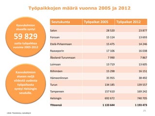 Työpaikkojen määrä vuonna 2005 ja 2012
Kasvukolmion
alueelle syntyi
59 829
uutta työpaikkaa
vuosina 2005-2012
Kasvukolmion...