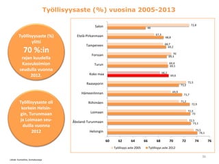 Työllisyysaste (%) vuosina 2005-2013
Työllisyysaste (%)
ylitti
70 %:in
rajan kuudella
Kasvukolmion
seudulla vuonna
2012.
T...