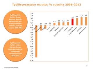 Työllisyysasteen muutos % vuosina 2005-2012
Työllisyysaste
koheni Kasvu-
kolmion alueella
kahdeksalla seu-
dulla ja heikke...