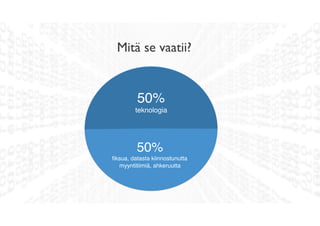 50%
ﬁksua, datasta kiinnostunutta 
myyntitiimiä, ahkeruutta
Mitä se vaatii?
50%
teknologia
 
