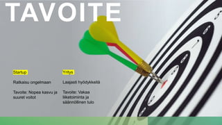 TAVOITE
Startup
Ratkaisu ongelmaan
Tavoite: Nopea kasvu ja
suuret voitot
Yritys
Laajasti hyödykkeitä
Tavoite: Vakaa
liiketoiminta ja
säännöllinen tulo
 