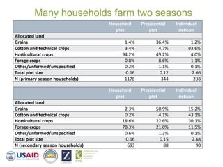 Findings from the Study on Nutrition-Sensitive Value Chains in the Feed the Future Zone of Influence in Tajikistan
