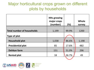Findings from the Study on Nutrition-Sensitive Value Chains in the Feed the Future Zone of Influence in Tajikistan