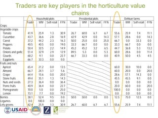 Traders are key players in the horticulture value
chains
Crops
Household plots Presidential plots Dehkan farms
Trader WM S...