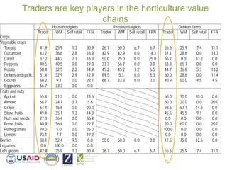 Findings from the Study on Nutrition-Sensitive Value Chains in the Feed the Future Zone of Influence in Tajikistan