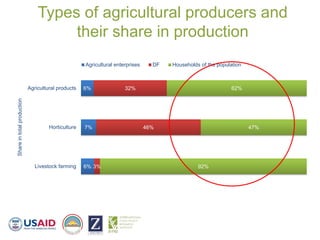 Types of agricultural producers and
their share in production
6%
7%
6%
32%
46%
3%
62%
47%
92%
Agricultural products
Hortic...